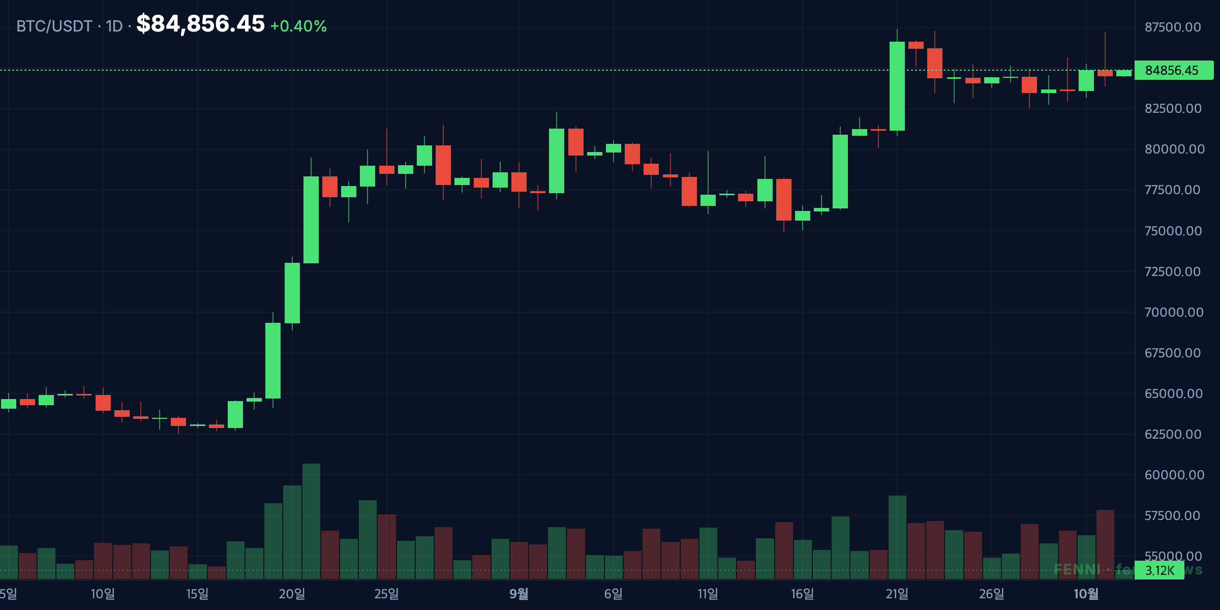 Bitcoin 60-day daily candlestick trend as of October 3, 2026 (as of 2026-10-03)