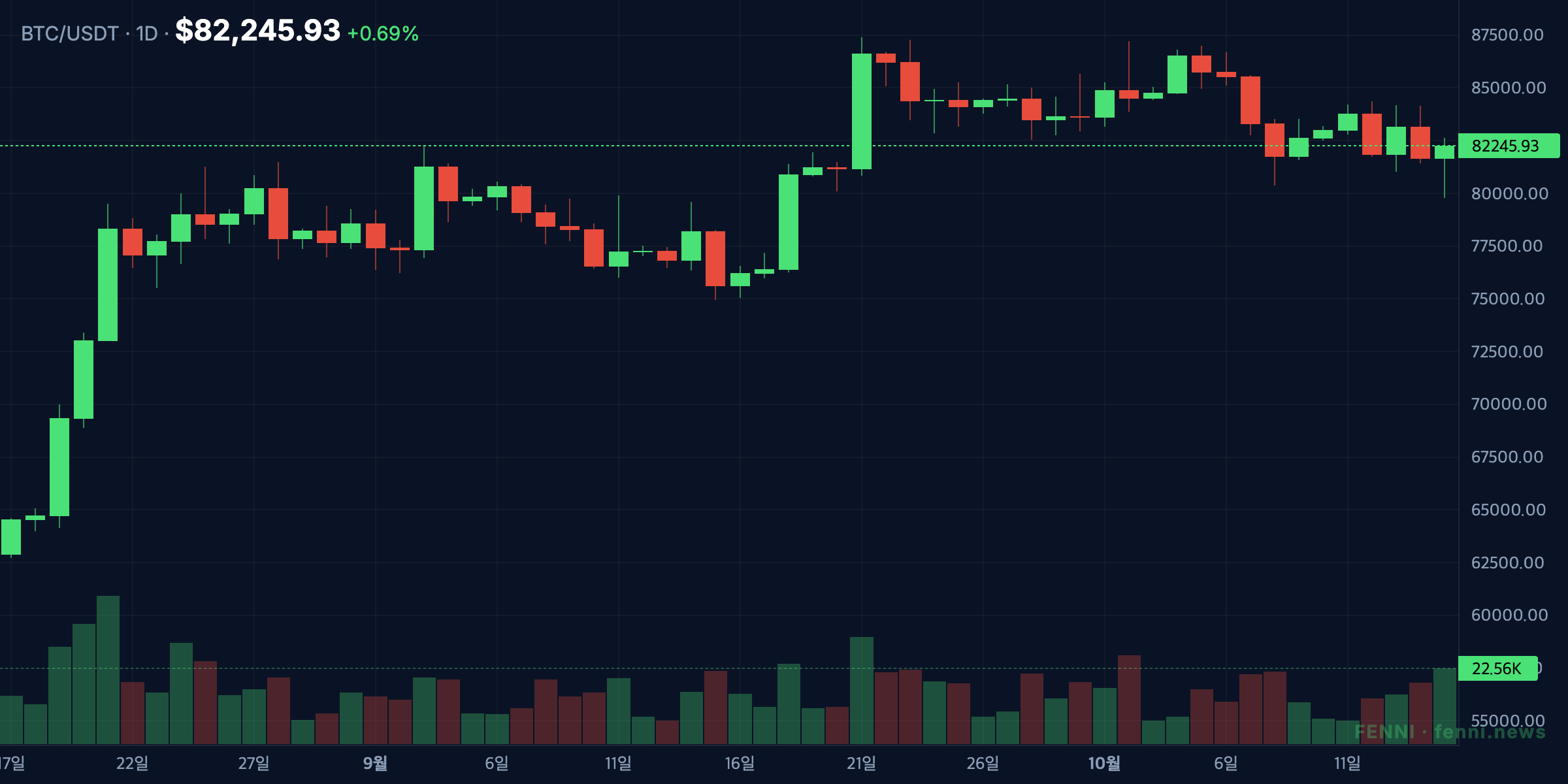Bitcoin's daily candles through the October 15, 2026 slide below $81,000 (as of 2026-10-15)