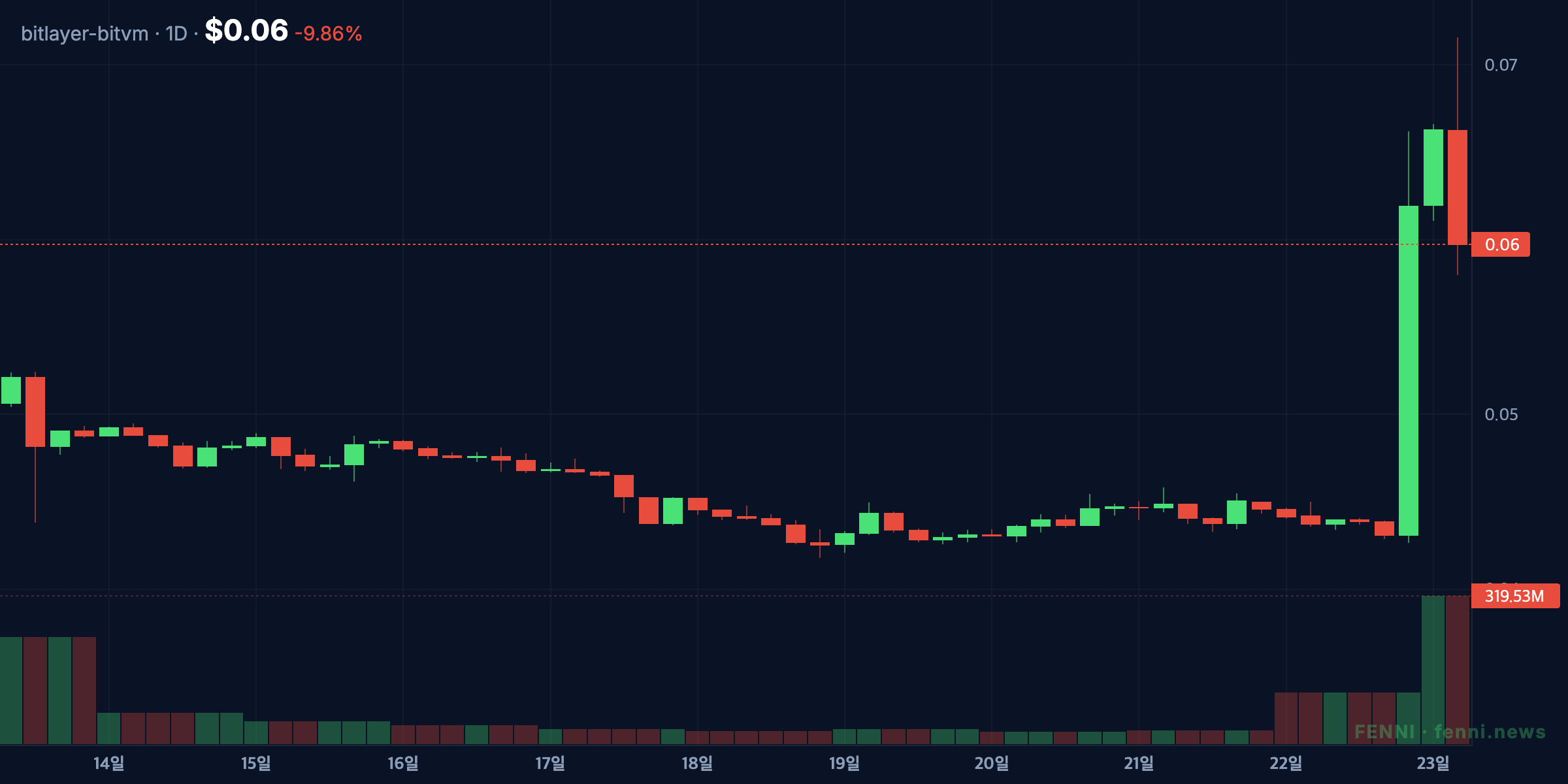 Bitlayer BTR daily candles over the past 60 sessions (as of 2026-10-23)