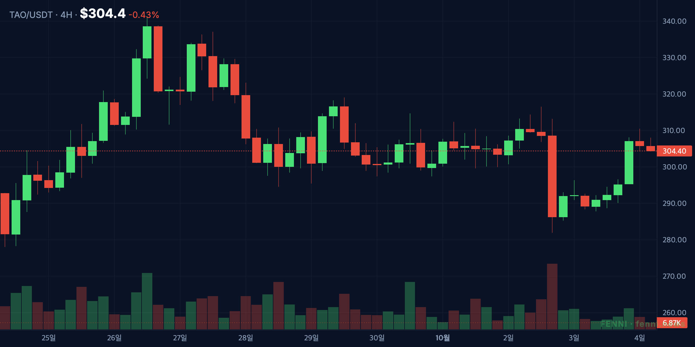 TAO four-hour price trend around the October 4, 2026 snapshot (as of 2026-10-04)