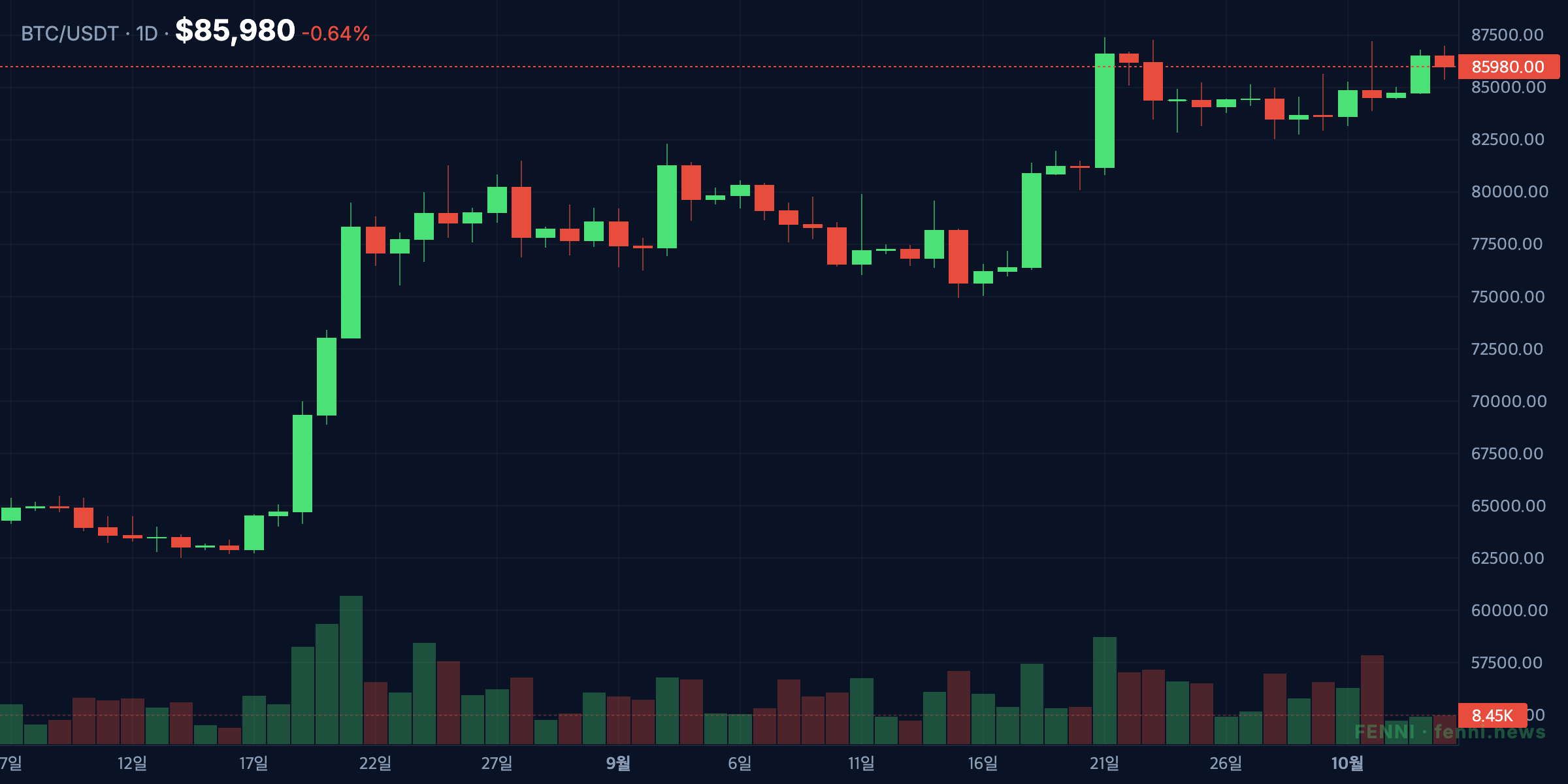 Bitcoin's 60-day trend into the $85,000 reclaim (as of 2026-10-05)