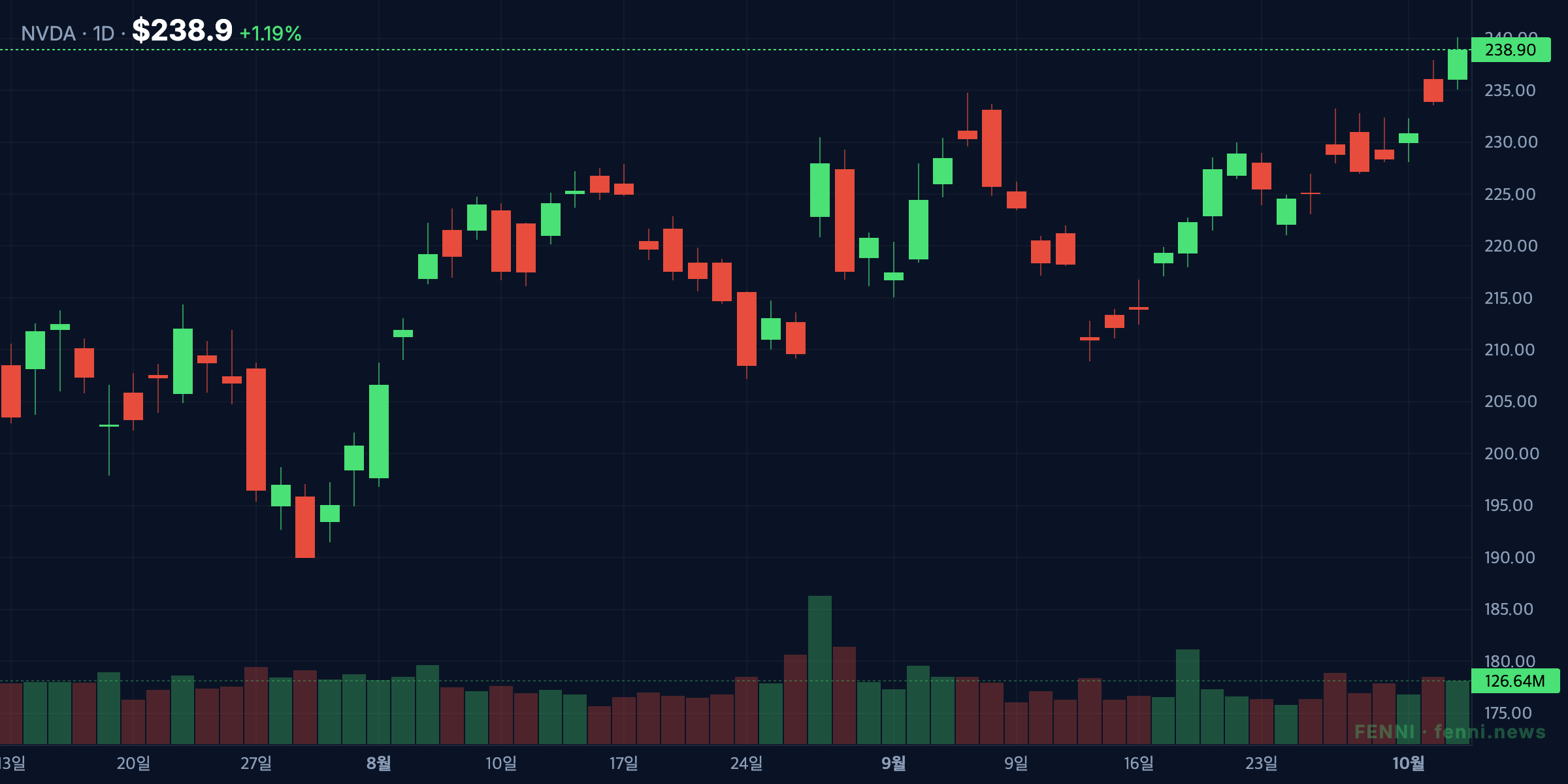 Nvidia's 60-day price trend into the record-high run (as of 2026-10-05)