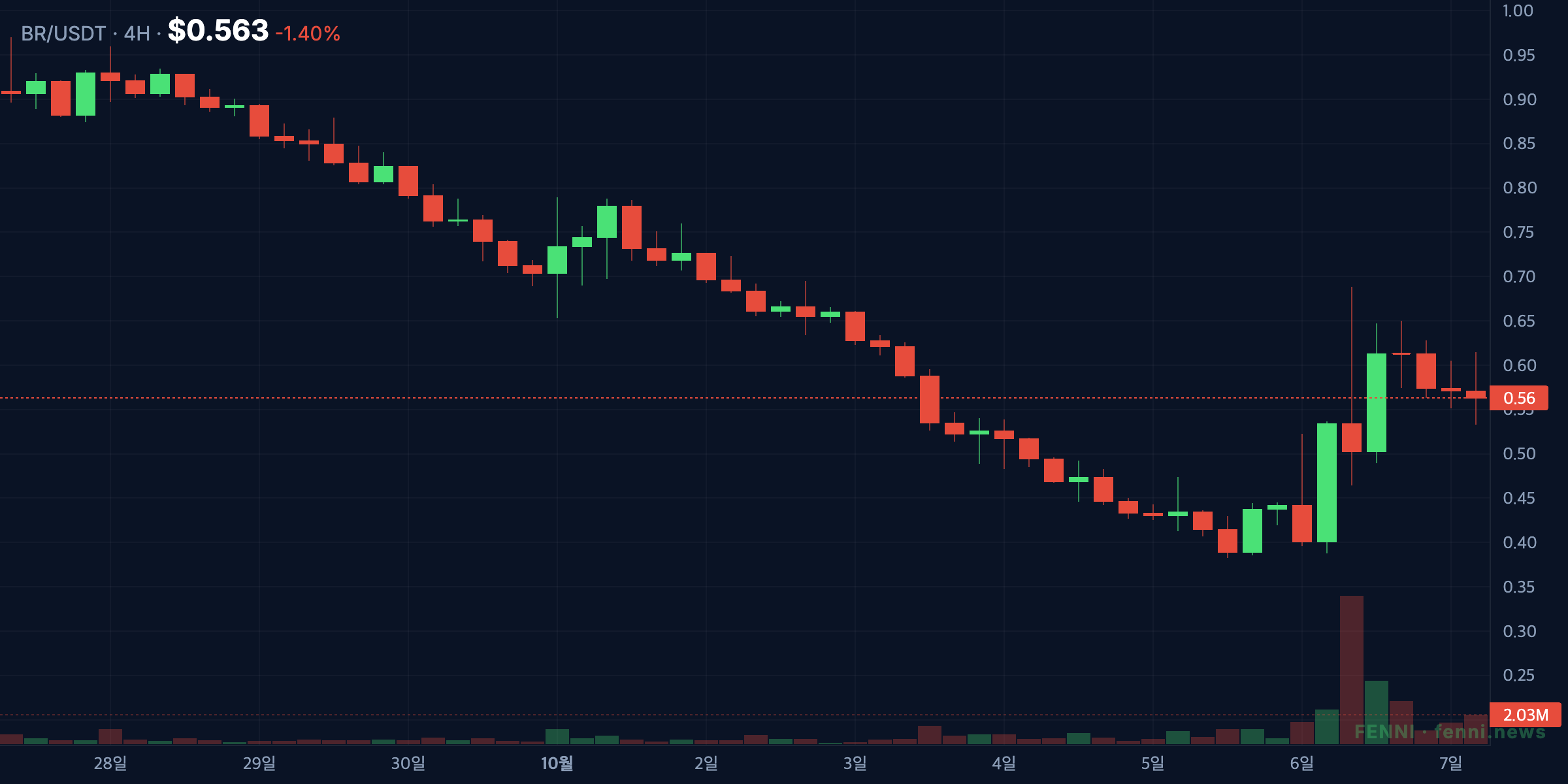 BR 4-hour candles covering the 60-candle run into the October 7 move (as of 2026-10-07)