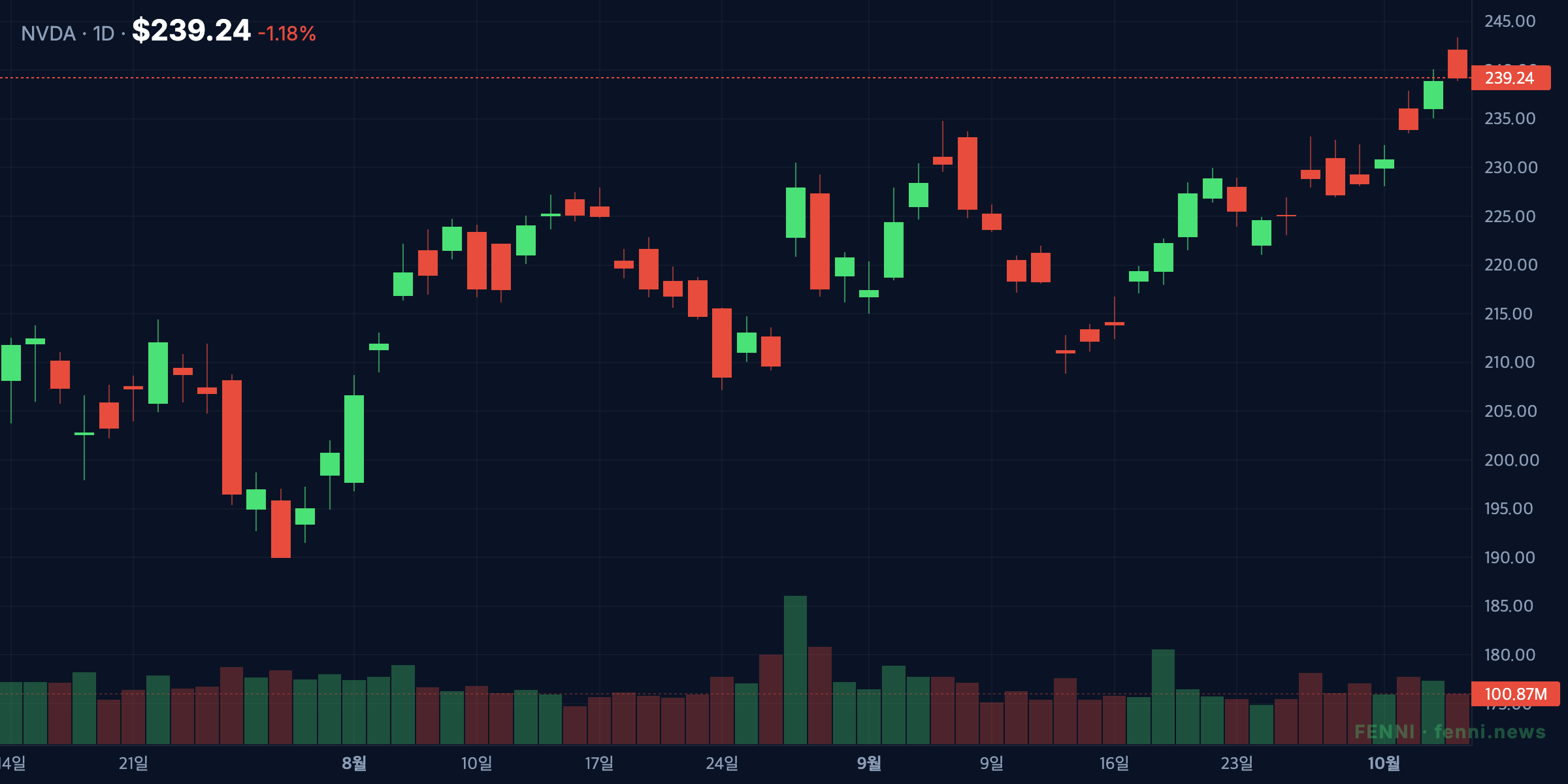 Nvidia's 60-day price trend into the October 2026 record high (as of 2026-10-06)