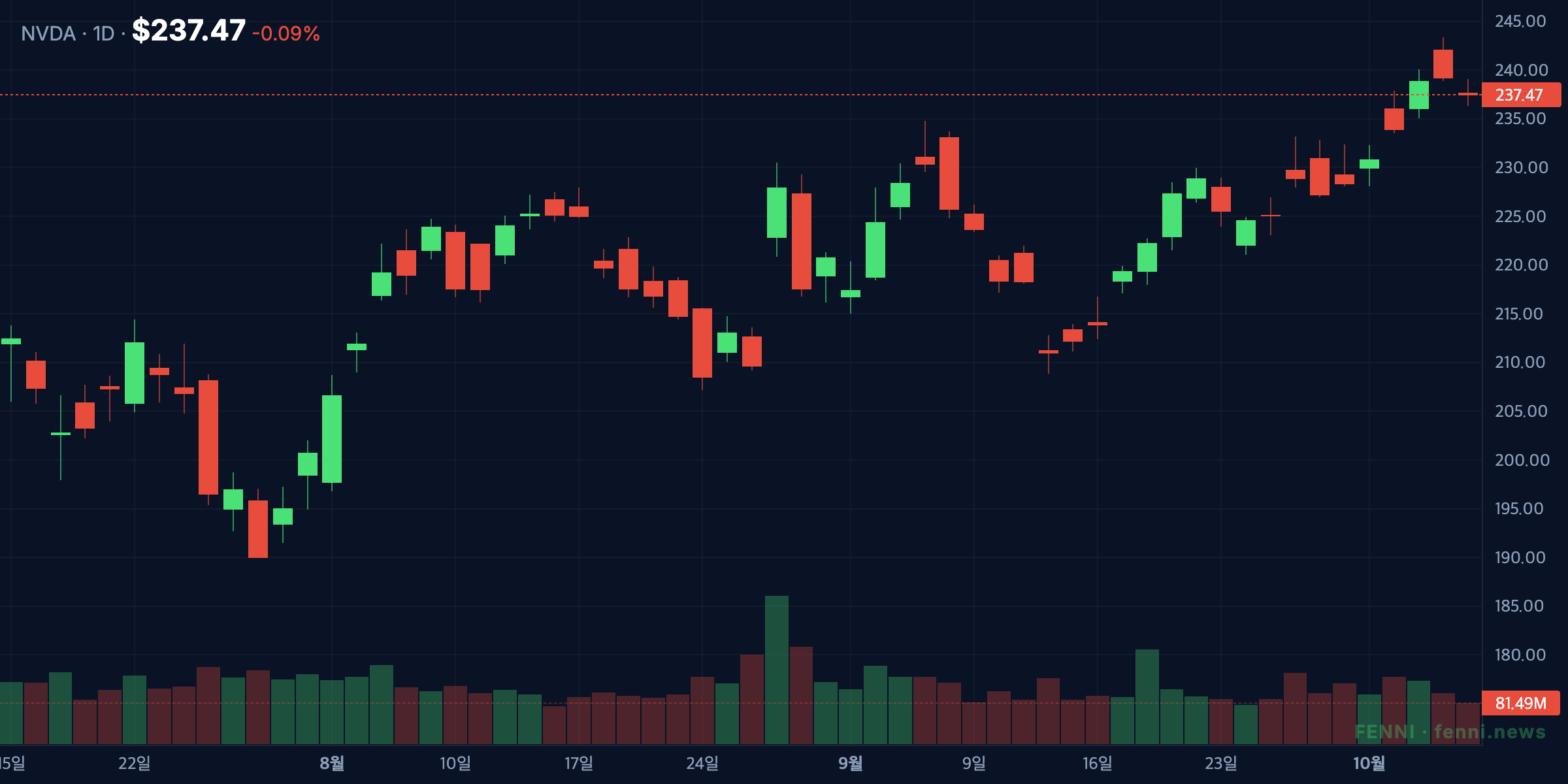 NVDA daily candles over the past 60 sessions into the record close (as of 2026-10-07)