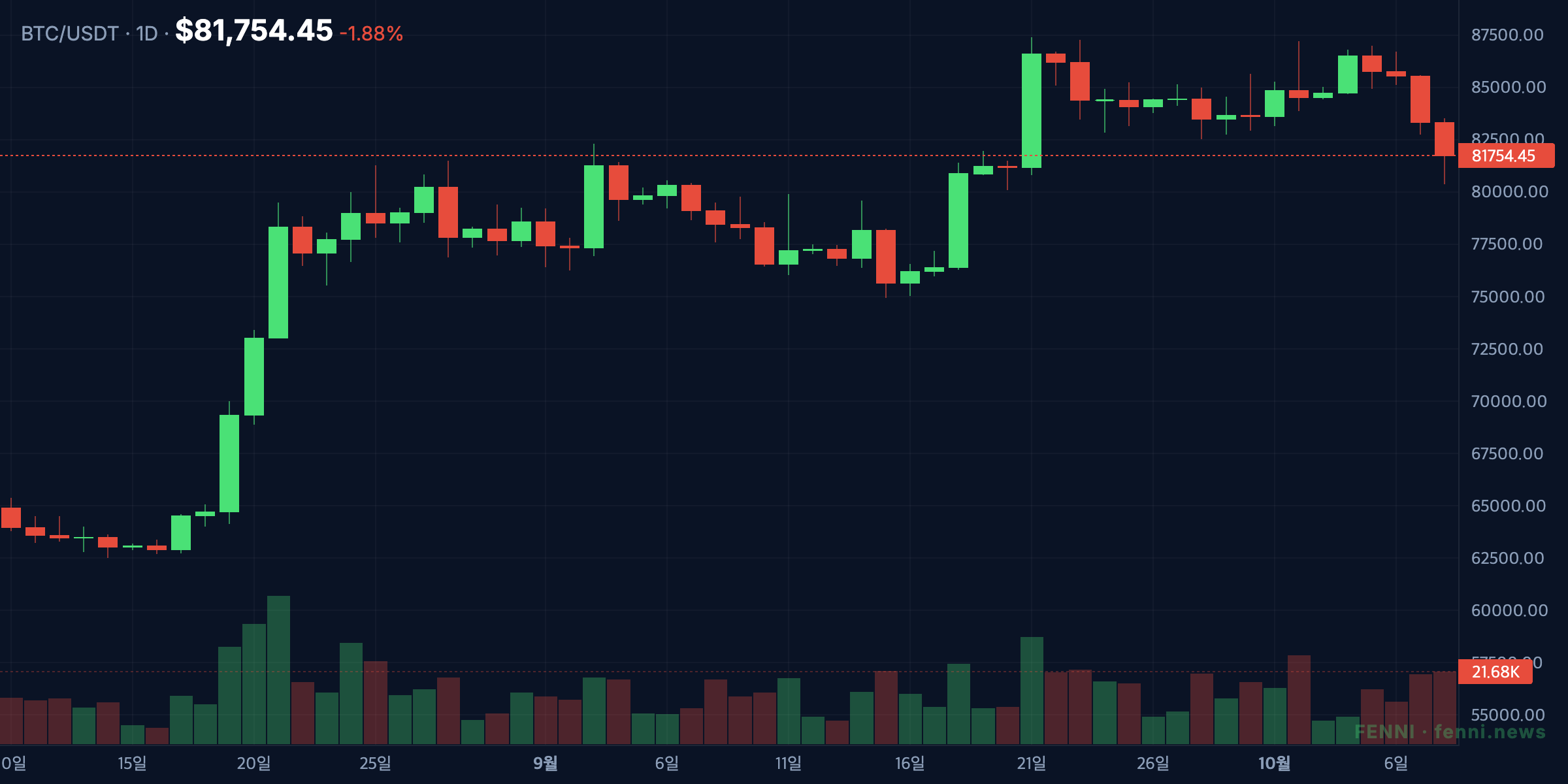 Bitcoin's 60-day trend into the break below $83,000 (as of 2026-10-08)
