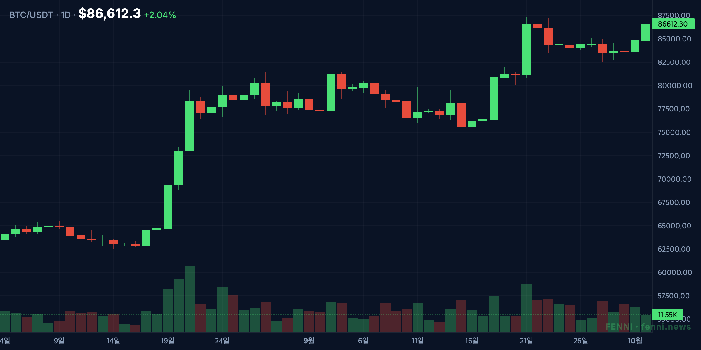 Bitcoin's 60-day trend into the October open (as of 2026-10-02)